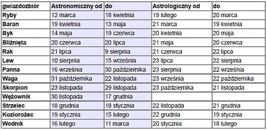Historia Zodiaku: Od Babilonu do Dziś Poznaj Prawdę